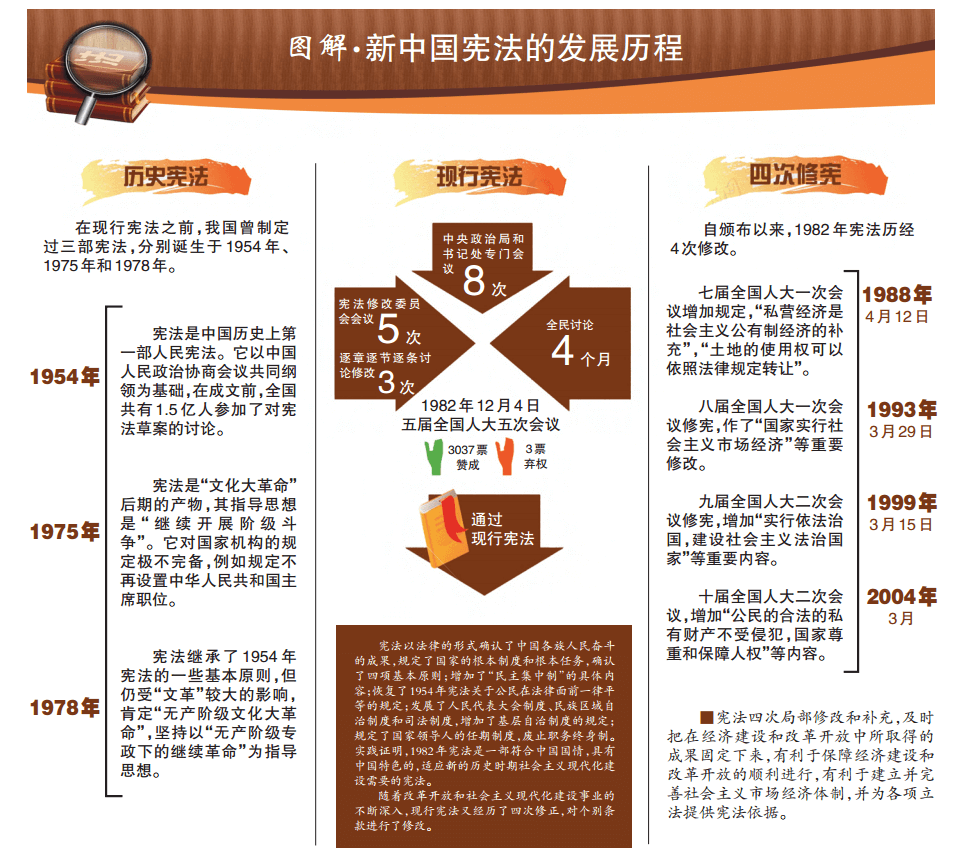 图解·新中国宪法的发展历程.png